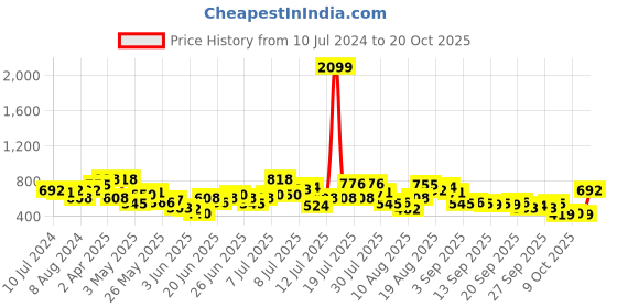 myntra.com The Indian Garage Co Men Pinstripes Striped Casual Shirt the indian garage co Price History Graph from 10 Jul 2024 to 20 Oct 2025