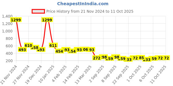 myntra.com The Indian Garage Co Men Placement Print T-shirt the indian garage co Price History Graph from 21 Nov 2024 to 4 Oct 2025