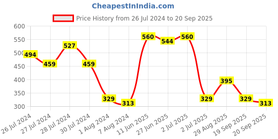 myntra.com The Indian Garage Co Men Polo Collar Applique T-shirt the indian garage co Price History Graph from 26 Jul 2024 to 20 Sep 2025