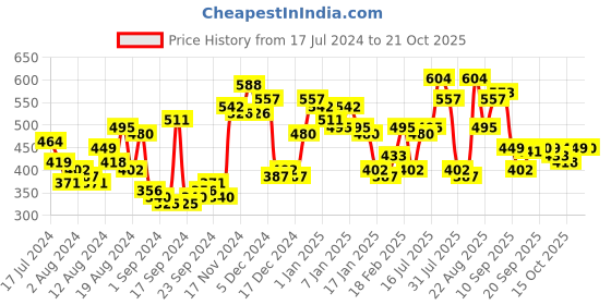 myntra.com The Indian Garage Co Men Polo Collar T-shirt the indian garage co Price History Graph from 17 Jul 2024 to 21 Oct 2025