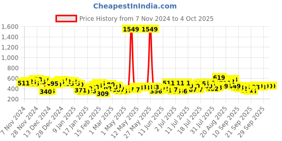 myntra.com The Indian Garage Co Men Polo Collar T-shirt the indian garage co Price History Graph from 7 Nov 2024 to 4 Oct 2025