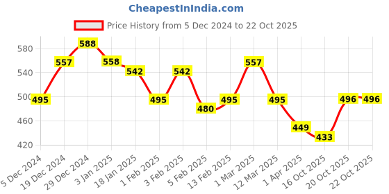 myntra.com The Indian Garage Co Men Polo Collar T-shirt the indian garage co Price History Graph from 5 Dec 2024 to 22 Oct 2025