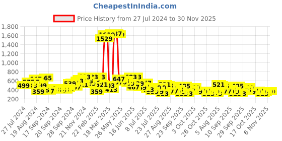 myntra.com The Indian Garage Co Men Printed Applique Boxy T-shirt the indian garage co Price History Graph from 27 Jul 2024 to 30 Nov 2025