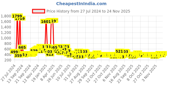 myntra.com The Indian Garage Co Men Printed Applique Boxy T-shirt the indian garage co Price History Graph from 27 Jul 2024 to 24 Nov 2025
