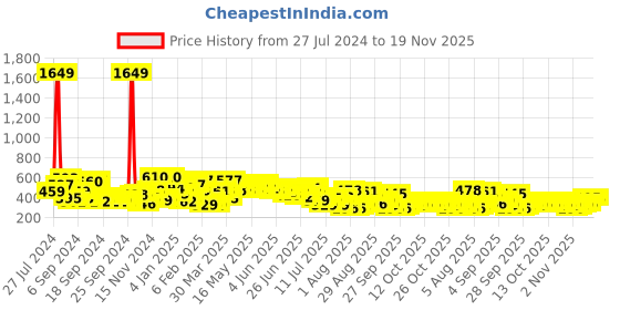 myntra.com The Indian Garage Co Men Printed Applique Boxy T-shirt the indian garage co Price History Graph from 27 Jul 2024 to 17 Nov 2025