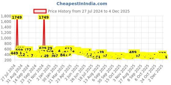 myntra.com The Indian Garage Co Men Printed Applique Boxy T-shirt the indian garage co Price History Graph from 27 Jul 2024 to 4 Dec 2025