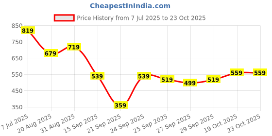 myntra.com The Indian Garage Co Men Printed Applique Boxy T-shirt the indian garage co Price History Graph from 7 Jul 2025 to 23 Oct 2025