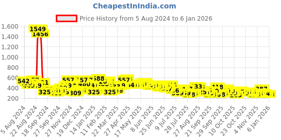 myntra.com The Indian Garage Co Men Printed Applique Slim Fit T-shirt the indian garage co Price History Graph from 5 Aug 2024 to 4 Jan 2026