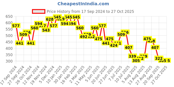 myntra.com The Indian Garage Co Men Printed Applique T-shirt the indian garage co Price History Graph from 17 Sep 2024 to 26 Oct 2025