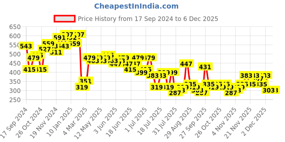 myntra.com The Indian Garage Co Men Printed Applique T-shirt the indian garage co Price History Graph from 17 Sep 2024 to 5 Dec 2025
