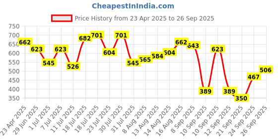 myntra.com The Indian Garage Co Men Printed Applique T-shirt the indian garage co Price History Graph from 23 Apr 2025 to 26 Sep 2025