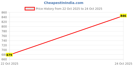 myntra.com The Indian Garage Co Men Printed Applique T-shirt the indian garage co Price History Graph from 8 Oct 2025 to 22 Oct 2025
