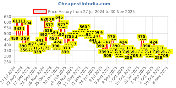 myntra.com The Indian Garage Co Men Printed Boxy T-shirt the indian garage co Price History Graph from 27 Jul 2024 to 30 Nov 2025
