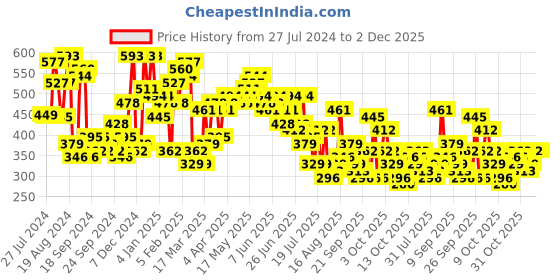 myntra.com The Indian Garage Co Men Printed Boxy T-shirt the indian garage co Price History Graph from 27 Jul 2024 to 1 Dec 2025
