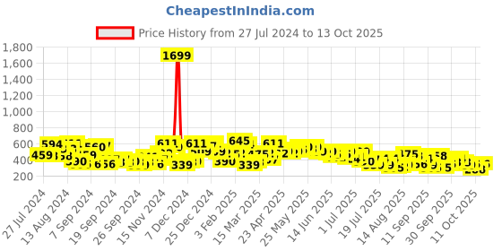 myntra.com The Indian Garage Co Men Printed Boxy T-shirt the indian garage co Price History Graph from 27 Jul 2024 to 3 Oct 2025