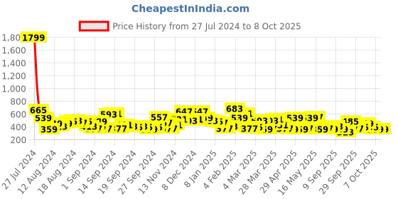 myntra.com The Indian Garage Co Men Printed Conversational Printed T-shirt the indian garage co Price History Graph from 27 Jul 2024 to 7 Oct 2025