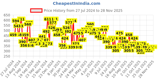 myntra.com The Indian Garage Co Men Printed Extended Sleeves Boxy T-shirt the indian garage co Price History Graph from 27 Jul 2024 to 27 Nov 2025