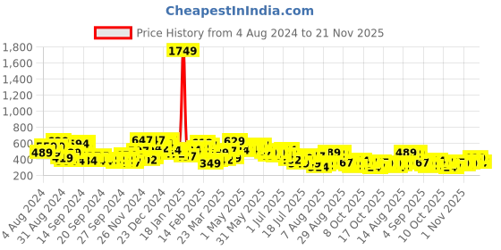 myntra.com The Indian Garage Co Men Printed Extended Sleeves Boxy T-shirt the indian garage co Price History Graph from 4 Aug 2024 to 20 Nov 2025