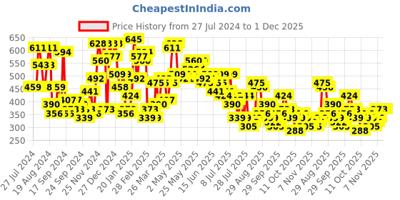 myntra.com The Indian Garage Co Men Printed Extended Sleeves Raw Edge Boxy T-shirt the indian garage co Price History Graph from 27 Jul 2024 to 1 Dec 2025
