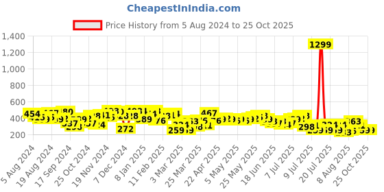 myntra.com The Indian Garage Co Men Printed Henley Neck Pockets T-shirt the indian garage co Price History Graph from 5 Aug 2024 to 25 Oct 2025