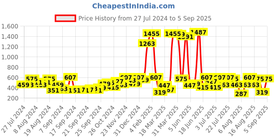 myntra.com The Indian Garage Co Men Printed Hooded Applique Boxy T-shirt the indian garage co Price History Graph from 27 Jul 2024 to 5 Sep 2025