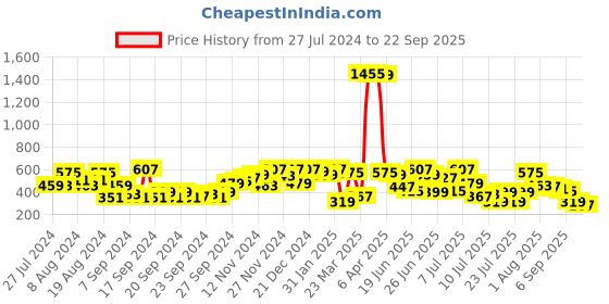 myntra.com The Indian Garage Co Men Printed Hooded Boxy T-shirt the indian garage co Price History Graph from 27 Jul 2024 to 22 Sep 2025