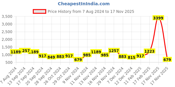 myntra.com The Indian Garage Co Men Printed Hooded Sweatshirt the indian garage co Price History Graph from 7 Aug 2024 to 17 Nov 2025