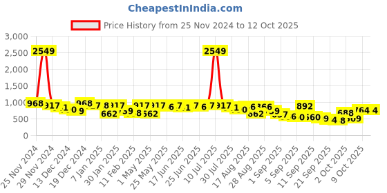 myntra.com The Indian Garage Co Men Printed Hooded Sweatshirt the indian garage co Price History Graph from 25 Nov 2024 to 4 Oct 2025