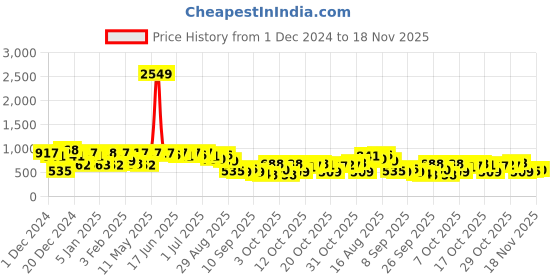 myntra.com The Indian Garage Co Men Printed Hooded Sweatshirt the indian garage co Price History Graph from 1 Dec 2024 to 18 Nov 2025