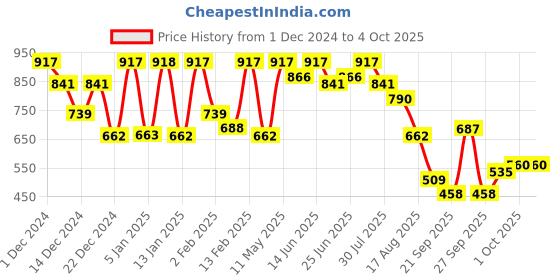 myntra.com The Indian Garage Co Men Printed Hooded Sweatshirt the indian garage co Price History Graph from 1 Dec 2024 to 4 Oct 2025