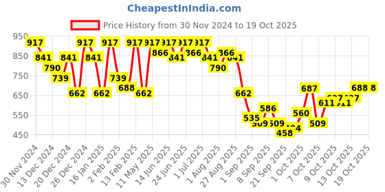 myntra.com The Indian Garage Co Men Printed Hooded Sweatshirt the indian garage co Price History Graph from 30 Nov 2024 to 16 Oct 2025