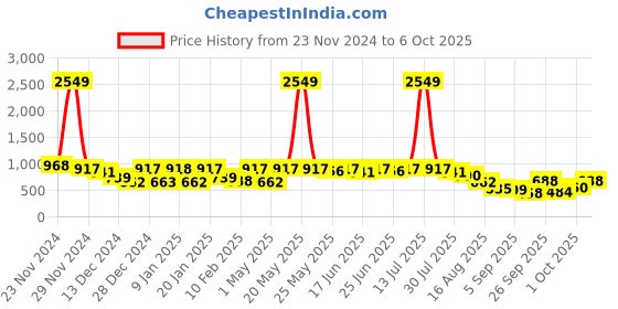 myntra.com The Indian Garage Co Men Printed Hooded Sweatshirt the indian garage co Price History Graph from 23 Nov 2024 to 4 Oct 2025
