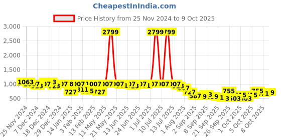myntra.com The Indian Garage Co Men Printed Hooded Sweatshirt the indian garage co Price History Graph from 25 Nov 2024 to 4 Oct 2025