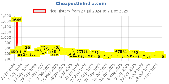 myntra.com The Indian Garage Co Men Printed Mandarin Collar Applique Boxy T-shirt the indian garage co Price History Graph from 27 Jul 2024 to 7 Dec 2025
