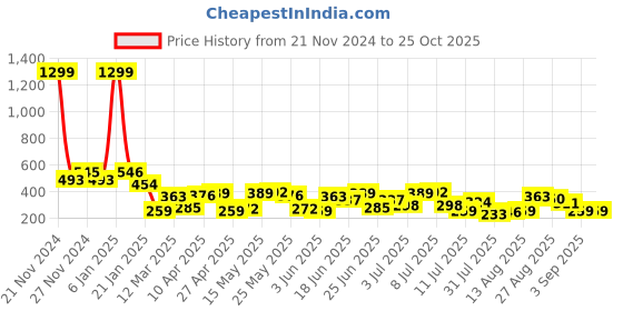 myntra.com The Indian Garage Co Men Printed Monochrome T-shirt the indian garage co Price History Graph from 21 Nov 2024 to 25 Oct 2025
