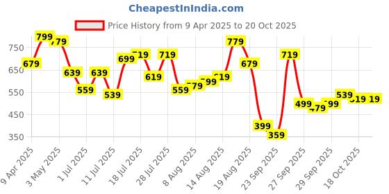 myntra.com The Indian Garage Co Men Printed Pockets Boxy T-shirt the indian garage co Price History Graph from 9 Apr 2025 to 20 Oct 2025