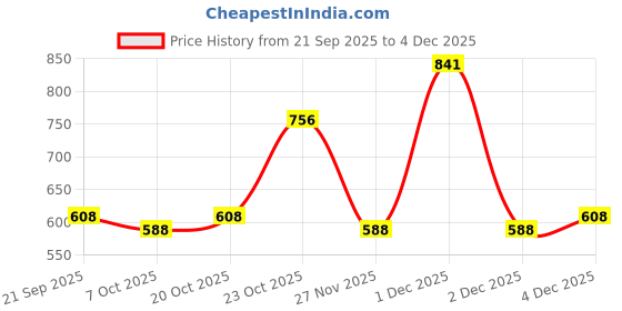 myntra.com The Indian Garage Co Men Printed Pockets Boxy T-shirt the indian garage co Price History Graph from 21 Sep 2025 to 4 Dec 2025