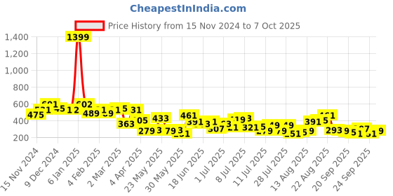 myntra.com The Indian Garage Co Men Printed Pockets T-shirt the indian garage co Price History Graph from 15 Nov 2024 to 7 Oct 2025