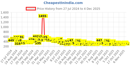myntra.com The Indian Garage Co Men Printed Polo Collar Extended Sleeves Pockets Boxy T-shirt the indian garage co Price History Graph from 27 Jul 2024 to 4 Dec 2025