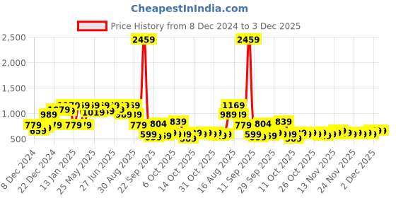 myntra.com The Indian Garage Co Men Printed Pullover the indian garage co Price History Graph from 8 Dec 2024 to 2 Dec 2025