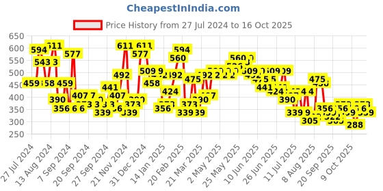myntra.com The Indian Garage Co Men Printed Raw Edge Boxy T-shirt the indian garage co Price History Graph from 27 Jul 2024 to 16 Oct 2025