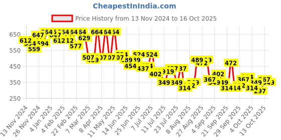 myntra.com The Indian Garage Co Men Printed Raw Edge T-shirt the indian garage co Price History Graph from 13 Nov 2024 to 16 Oct 2025