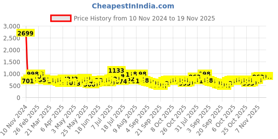 myntra.com The Indian Garage Co Men Printed Relaxed Fit Heavy Fade Stretchable Jeans the indian garage co Price History Graph from 10 Nov 2024 to 19 Nov 2025