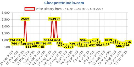 myntra.com The Indian Garage Co Men Printed Relaxed Fit Stretchable Jeans the indian garage co Price History Graph from 27 Dec 2024 to 19 Oct 2025