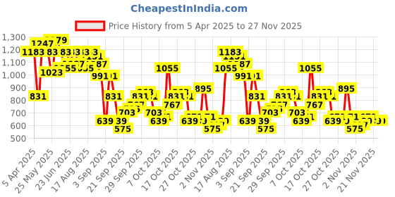 myntra.com The Indian Garage Co Men Printed Round Neck Pullover Sweater the indian garage co Price History Graph from 5 Apr 2025 to 27 Nov 2025