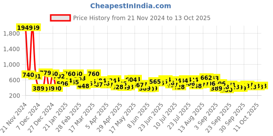 myntra.com The Indian Garage Co Men Printed Shirt the indian garage co Price History Graph from 21 Nov 2024 to 13 Oct 2025