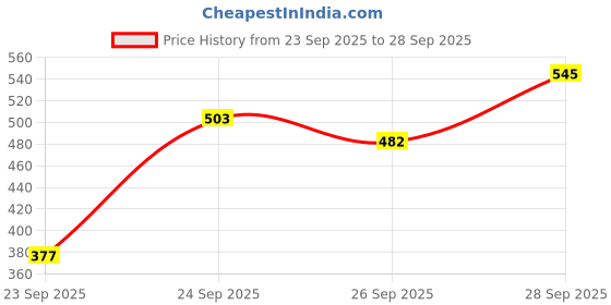 myntra.com The Indian Garage Co Men Printed Slim Fit T-shirt the indian garage co Price History Graph from 23 Sep 2025 to 28 Sep 2025