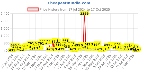myntra.com The Indian Garage Co Men Printed Stretchable Jogger Jeans the indian garage co Price History Graph from 17 Jul 2024 to 17 Oct 2025