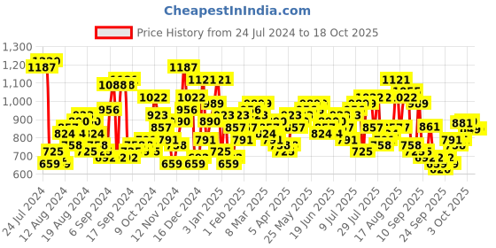 myntra.com The Indian Garage Co Men Printed Sweatshirt the indian garage co Price History Graph from 24 Jul 2024 to 18 Oct 2025