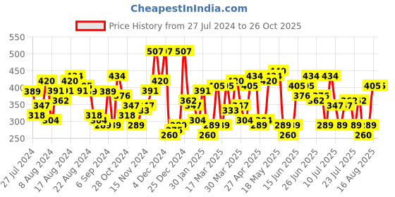 myntra.com The Indian Garage Co Men Printed T-shirt the indian garage co Price History Graph from 27 Jul 2024 to 26 Oct 2025